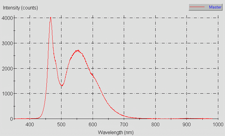 Spectrographic analysis