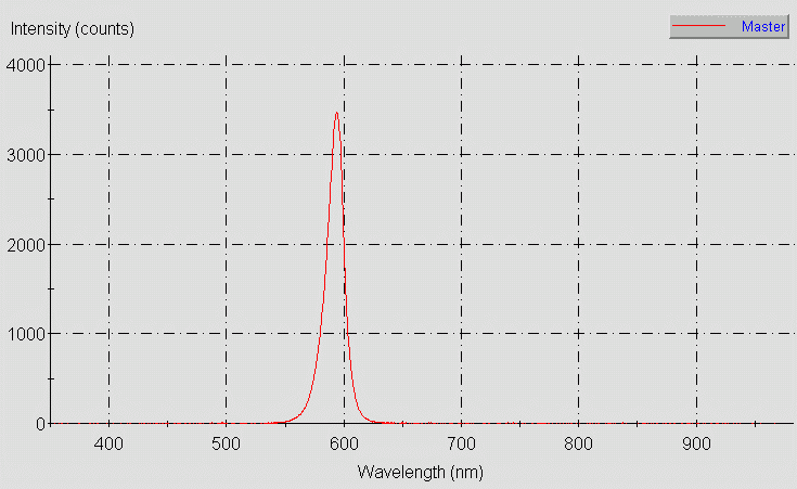 Spectrographic plot