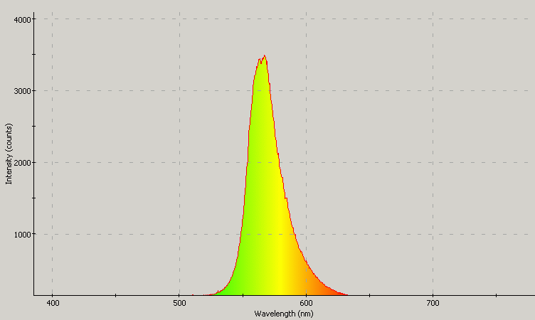 Spectrographic plot