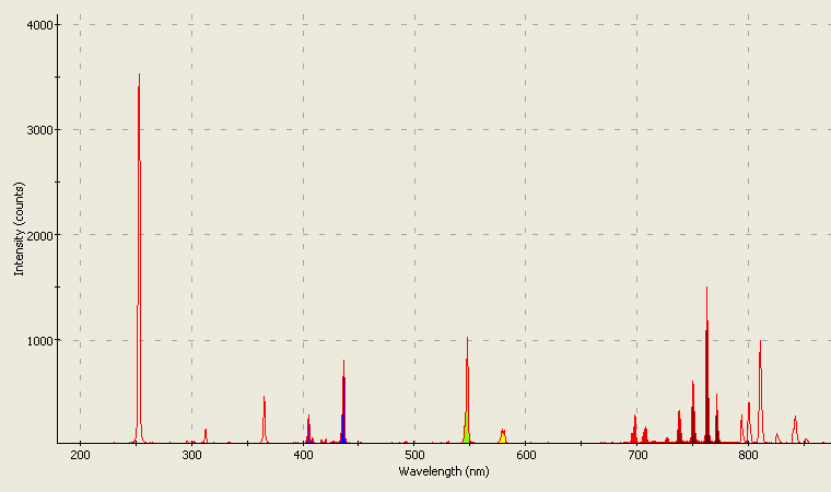 Spectrographic analysis
