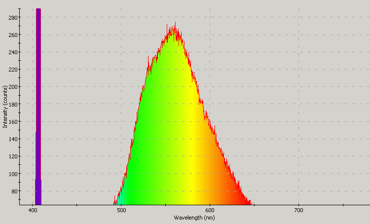Spectrographic analysis