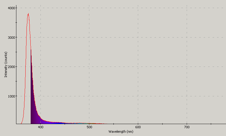 Spectrographic analysis