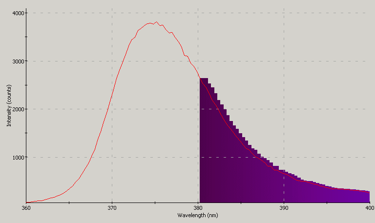 Spectrographic analysis