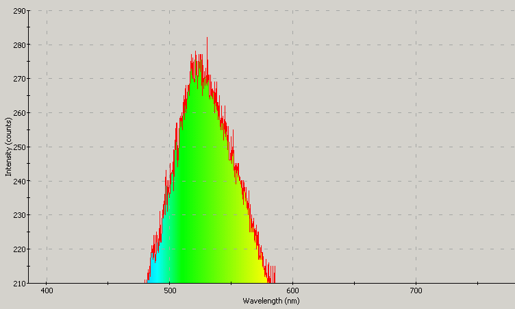 Spectrographic plot