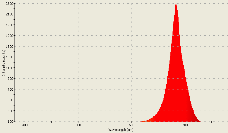 Spectrographic analysis