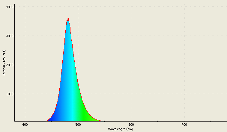 Spectrographic analysis