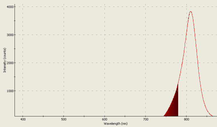 Spectrographic plot